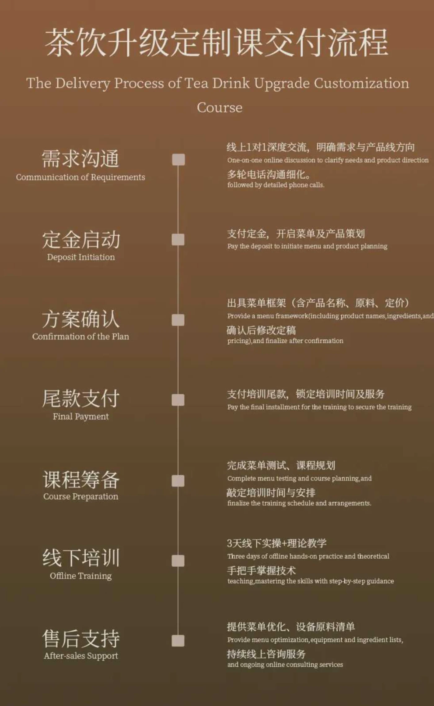 Delivery Process of Tea Drink Upgrade Customization Course